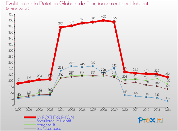 Evolution et montant de la dotation globale de fonctionnement par Habitant pour LA ROCHE-SUR-YON et les communes proches de 2000 à 2014. Comparaison des dotations globales de fonctionnement par habitant pour LA ROCHE-SUR-YON et les communes voisines de 2000 à 2014.