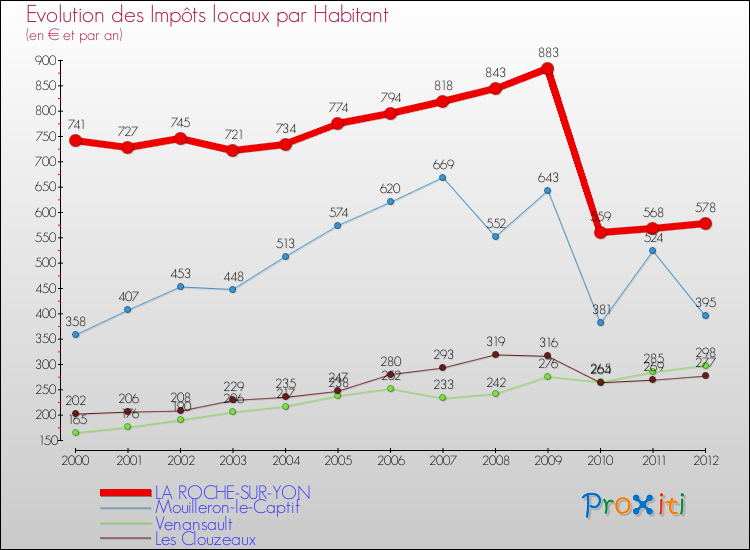 Evolution et montant des impôts locaux par Habitant pour LA ROCHE-SUR-YON et les communes proches Comparaison des impôts locaux par habitant pour LA ROCHE-SUR-YON et les communes voisines