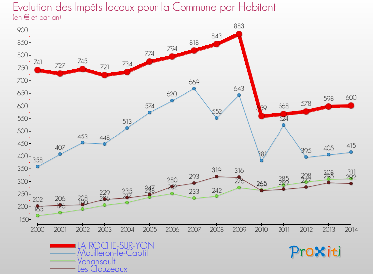 Evolution et montant des impôts locaux par Habitant pour LA ROCHE-SUR-YON et les communes proches de 2000 à 2014 Comparaison des impôts locaux par habitant pour LA ROCHE-SUR-YON et les communes voisines de 2000 à 2014