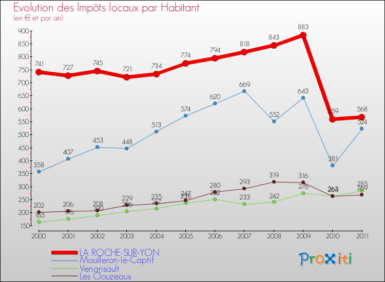 Evolution et montant des impôts locaux par Habitant pour LA ROCHE-SUR-YON et les communes proches Comparaison des impôts locaux par habitant pour LA ROCHE-SUR-YON et les communes voisines