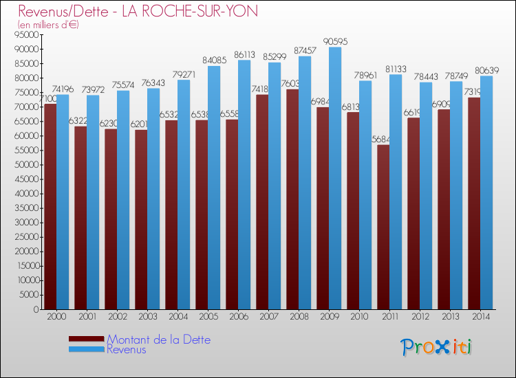 Evolution comparée de la dette et des revenus pour la commune de LA ROCHE-SUR-YON de 2000 à 2014 Comparaison de la dette et des revenus pour LA ROCHE-SUR-YON de 2000 à 2014