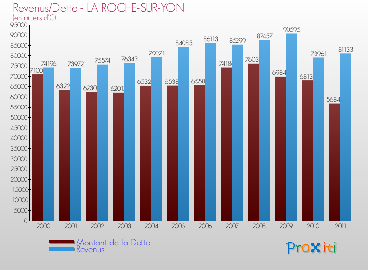 Evolution comparée de la dette et des revenus pour la commune de LA ROCHE-SUR-YON de 2000 à 2011 Comparaison de la dette et des revenus pour LA ROCHE-SUR-YON de 2000 à 2011