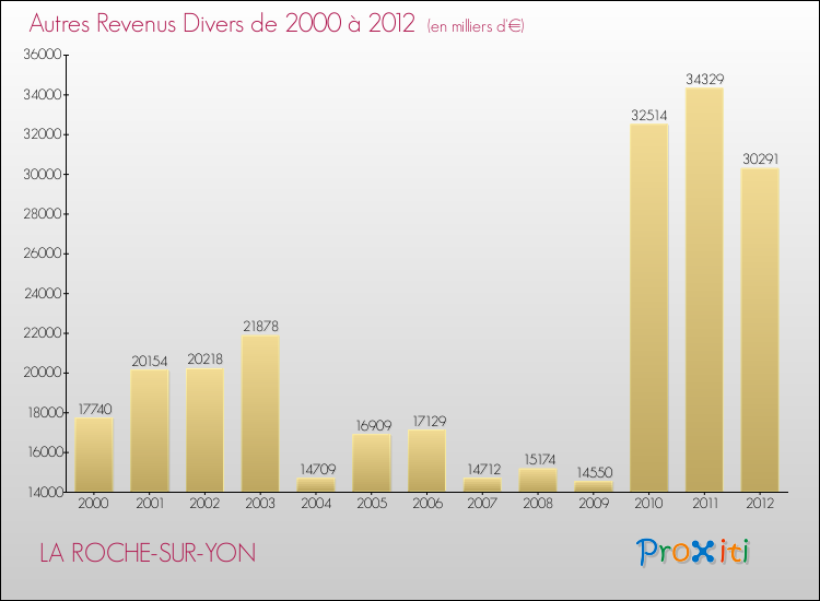 Evolution du montant des autres Revenus Divers pour LA ROCHE-SUR-YON de 2000 à 2012