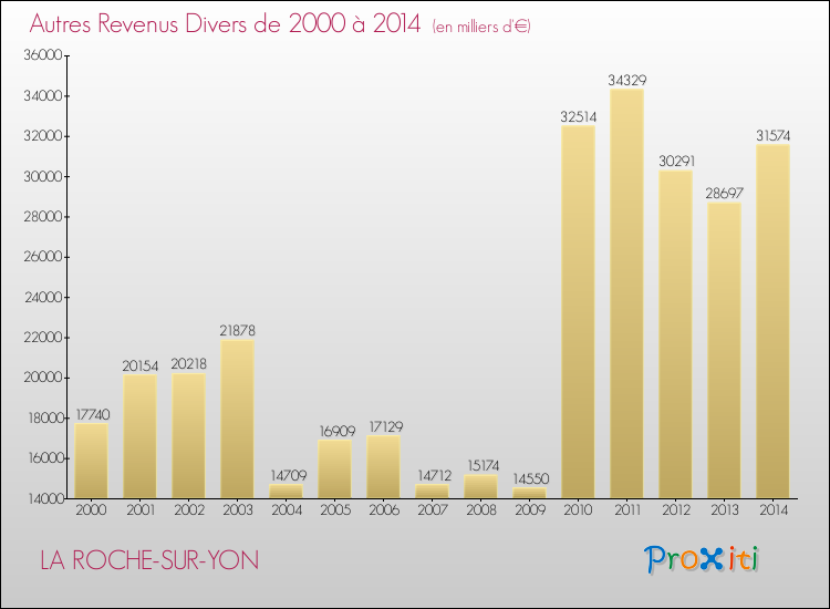 Evolution du montant des autres Revenus Divers pour LA ROCHE-SUR-YON de 2000 à 2014