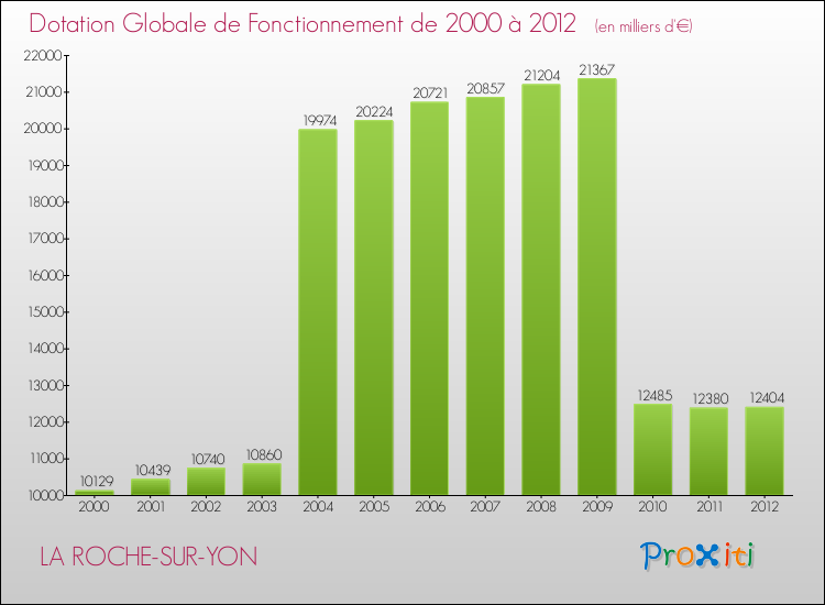 Evolution du montant de la Dotation Globale de Fonctionnement pour LA ROCHE-SUR-YON de 2000 à 2012