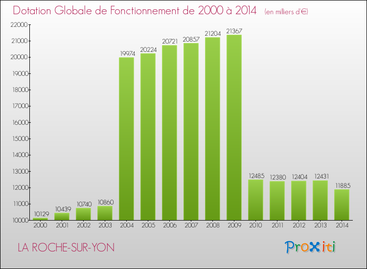 Evolution du montant de la Dotation Globale de Fonctionnement pour LA ROCHE-SUR-YON de 2000 à 2014