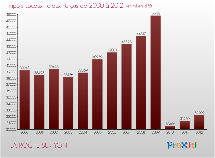 Evolution des Impôts Locaux pour LA ROCHE-SUR-YON de 2000 à 2012