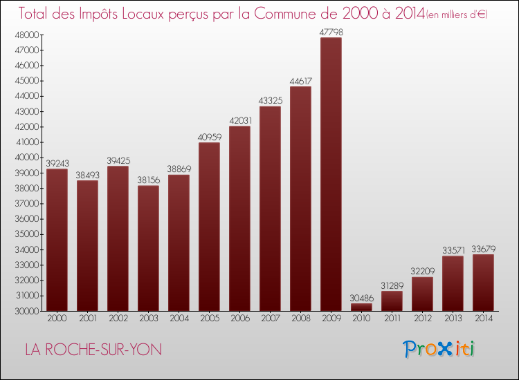 Evolution des Impôts Locaux pour LA ROCHE-SUR-YON de 2000 à 2014