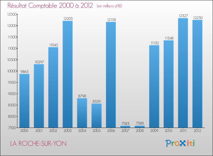 Evolution du résultat comptable pour LA ROCHE-SUR-YON de 2000 à 2012