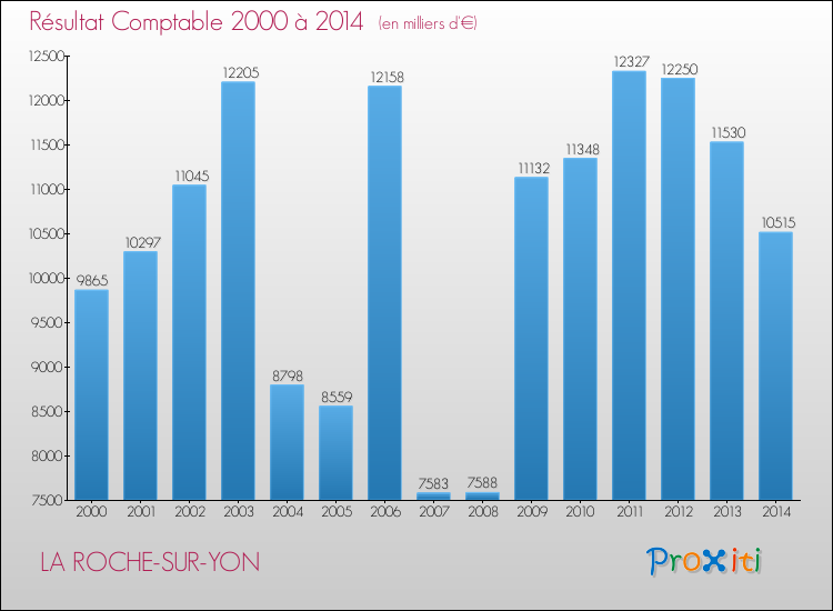 Evolution du résultat comptable pour LA ROCHE-SUR-YON de 2000 à 2014
