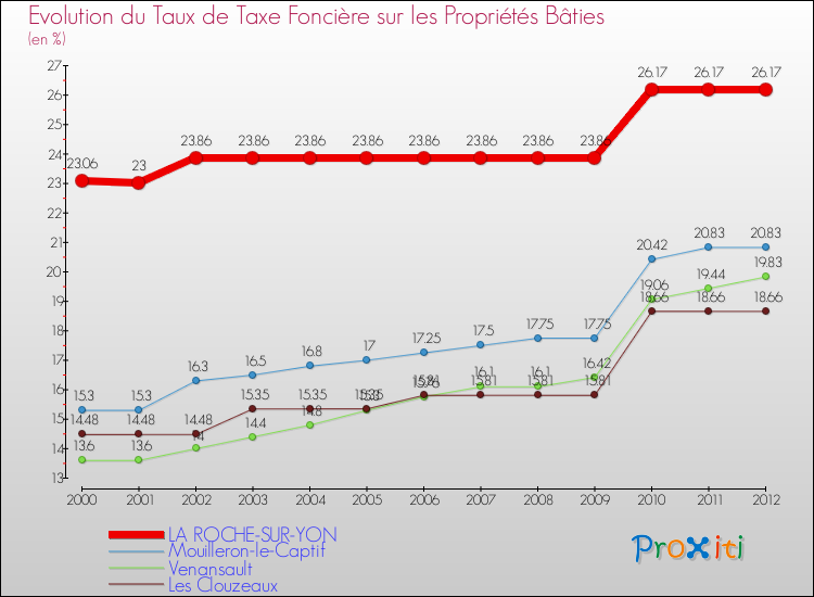 Evolution du taux de la taxe foncière sur le bati pour LA ROCHE-SUR-YON et les communes proches de 2000 à 2012 Comparaison des taux de taxe foncière sur le bati pour LA ROCHE-SUR-YON et les communes voisines de 2000 à 2012