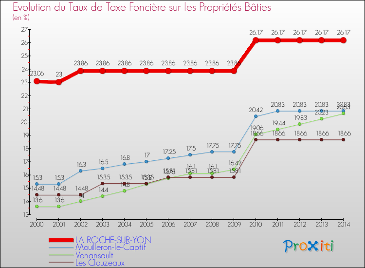 Comparaison des taux de taxe foncière sur le bati pour LA ROCHE-SUR-YON et les communes voisines de 2000 à 2014