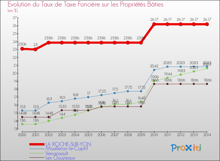 Evolution du taux de la taxe foncière sur le bati pour LA ROCHE-SUR-YON et les communes proches de 2000 à 2014 Comparaison des taux de taxe foncière sur le bati pour LA ROCHE-SUR-YON et les communes voisines de 2000 à 2014