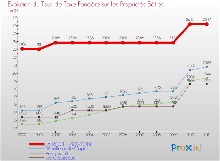 Evolution du taux de la taxe foncière sur le bati pour LA ROCHE-SUR-YON et les communes proches Comparaison des taux de taxe foncière sur le bati pour LA ROCHE-SUR-YON et les communes voisines