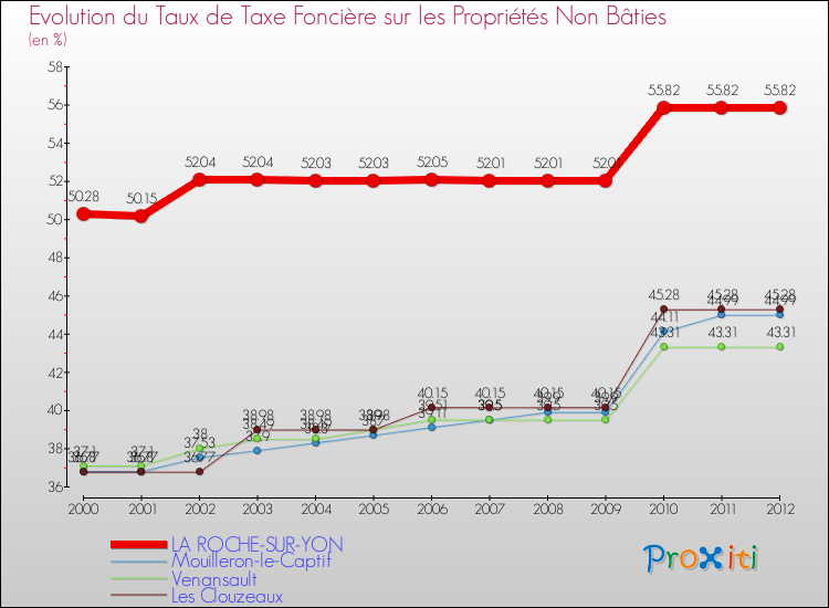 Comparaison des taux de la taxe foncière sur les immeubles et terrains non batis pour LA ROCHE-SUR-YON et les communes voisines de 2000 à 2012