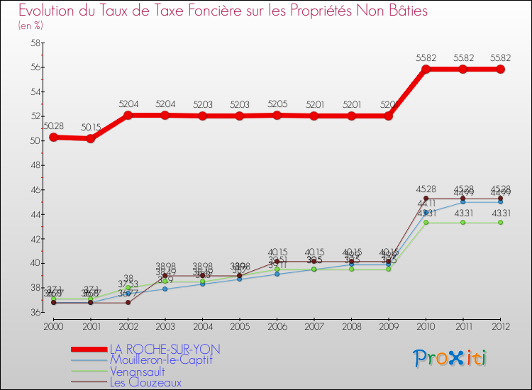 Evolution du taux de la taxe foncière sur les immeubles et terrains non batis pour LA ROCHE-SUR-YON et les communes proches de 2000 à 2012 Comparaison des taux de la taxe foncière sur les immeubles et terrains non batis pour LA ROCHE-SUR-YON et les communes voisines de 2000 à 2012