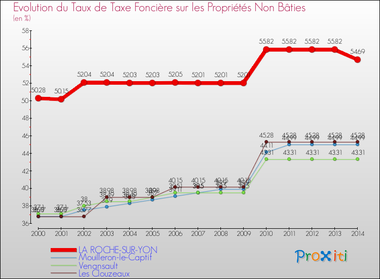 Comparaison des taux de la taxe foncière sur les immeubles et terrains non batis pour LA ROCHE-SUR-YON et les communes voisines de 2000 à 2014