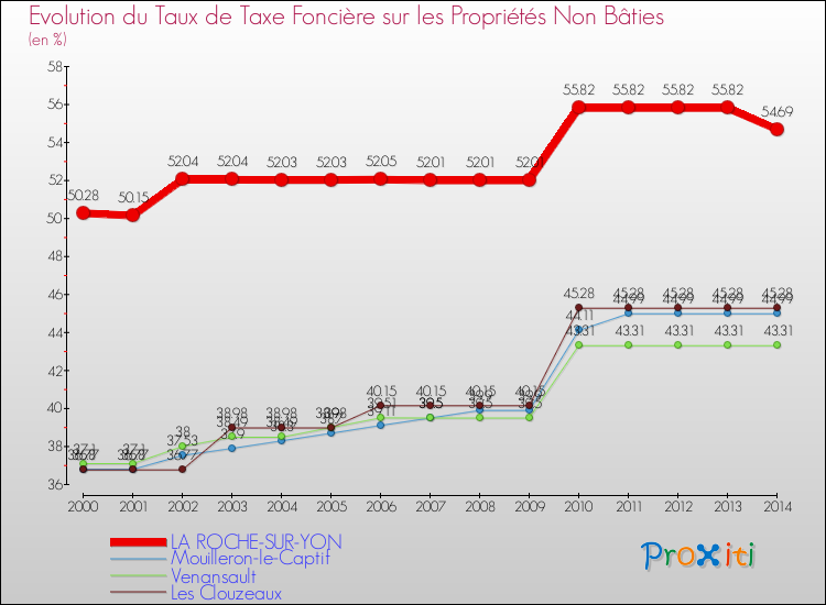 Evolution du taux de la taxe foncière sur les immeubles et terrains non batis pour LA ROCHE-SUR-YON et les communes proches de 2000 à 2014 Comparaison des taux de la taxe foncière sur les immeubles et terrains non batis pour LA ROCHE-SUR-YON et les communes voisines de 2000 à 2014