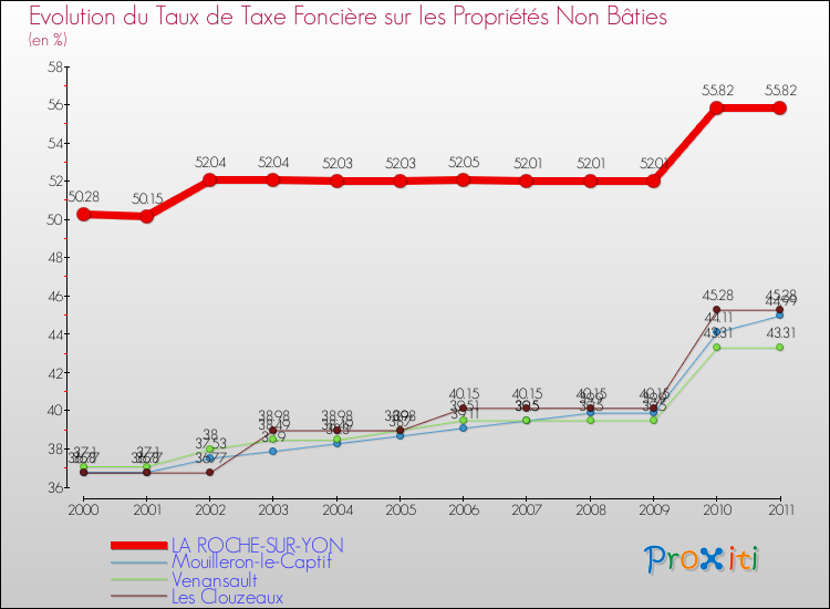 Evolution du taux de la taxe foncière sur les immeubles et terrains non batis pour LA ROCHE-SUR-YON et les communes proches Comparaison des taux de la taxe foncière sur les immeubles et terrains non batis pour LA ROCHE-SUR-YON et les communes voisines