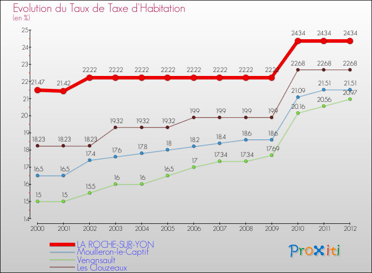 Comparaison des taux de la taxe d'habitation pour LA ROCHE-SUR-YON et les communes voisines