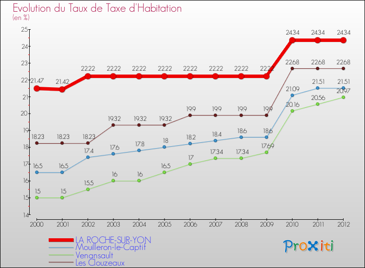 Evolution du taux de la taxe d'habitation pour LA ROCHE-SUR-YON et les communes proches Comparaison des taux de la taxe d'habitation pour LA ROCHE-SUR-YON et les communes voisines