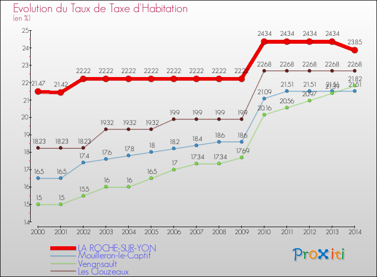 Evolution du taux de la taxe d'habitation pour LA ROCHE-SUR-YON et les communes proches de 2000 à 2014 Comparaison des taux de la taxe d'habitation pour LA ROCHE-SUR-YON et les communes voisines de 2000 à 2014