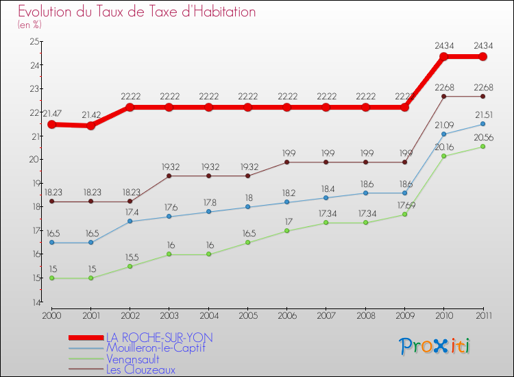 Evolution du taux de la taxe d'habitation pour LA ROCHE-SUR-YON et les communes proches Comparaison des taux de la taxe d'habitation pour LA ROCHE-SUR-YON et les communes voisines
