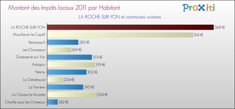 Montant des impôts locaux par Habitant pour LA ROCHE-SUR-YON et les communes proches Comparaison des impôts locaux par habitant pour LA ROCHE-SUR-YON et les communes voisines