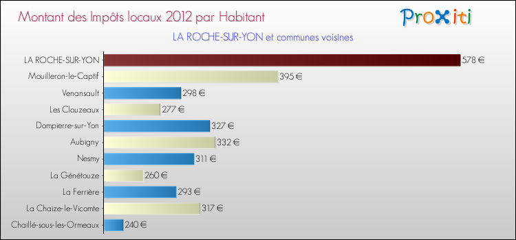 Montant des impôts locaux par Habitant pour LA ROCHE-SUR-YON et les communes proches Comparaison des impôts locaux par habitant pour LA ROCHE-SUR-YON et les communes voisines