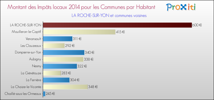 Comparaison des impôts locaux par habitant pour LA ROCHE-SUR-YON et les communes voisines en 2014