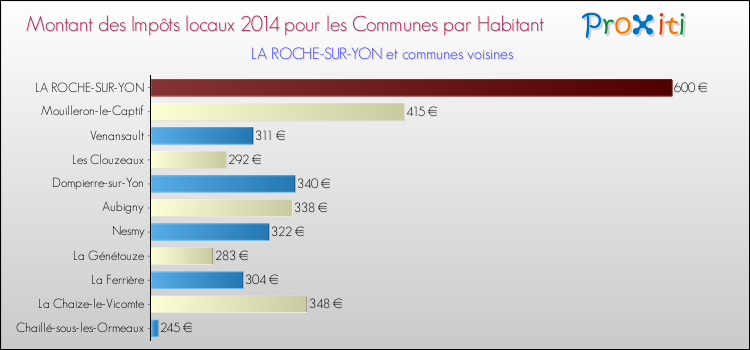 Montant des impôts locaux par Habitant pour LA ROCHE-SUR-YON et les communes proches en 2014 Comparaison des impôts locaux par habitant pour LA ROCHE-SUR-YON et les communes voisines en 2014
