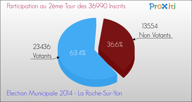 Participation au 2ème Tour des Elections Municipales 2014 de la commune de La Roche-Sur-Yon Elections Municipales 2014 - Participation au 2ème Tour pour la commune de La Roche-Sur-Yon