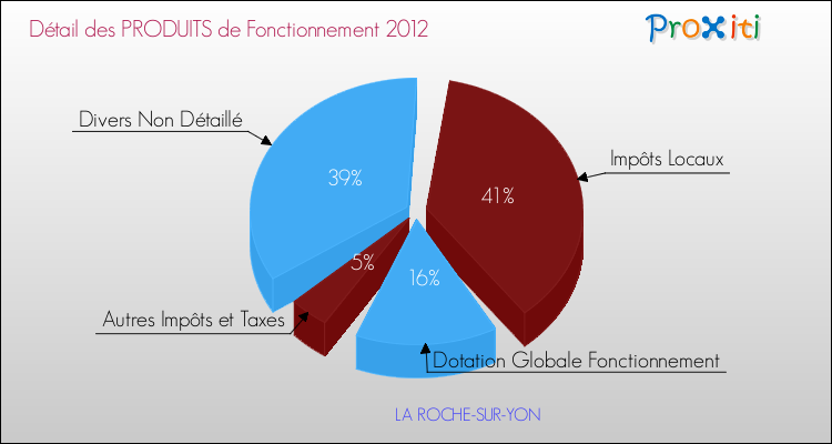Budget de Fonctionnement 2012 pour la commune de LA ROCHE-SUR-YON