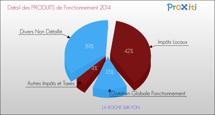 Budget de Fonctionnement 2014 pour la commune de LA ROCHE-SUR-YON