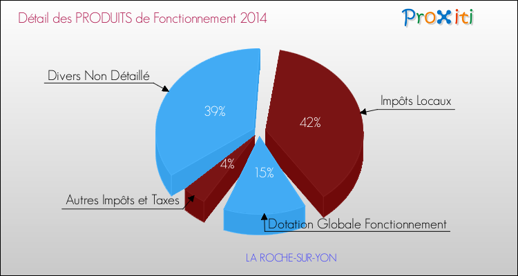 Décomposition du Budget de Fonctionnement 2014 de la commune de LA ROCHE-SUR-YON Budget de Fonctionnement 2014 pour la commune de LA ROCHE-SUR-YON