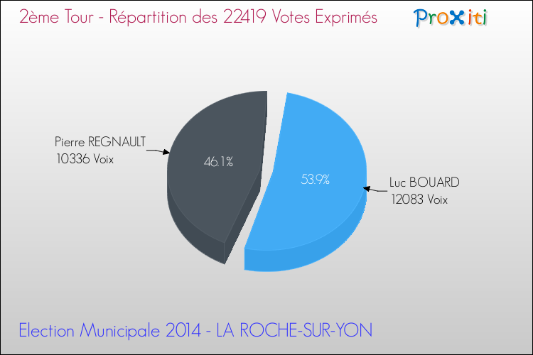 Elections Municipales 2014 - Répartition des votes exprimés au 2ème Tour pour la commune de LA ROCHE-SUR-YON