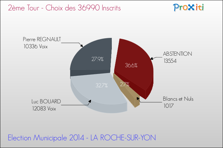 Elections Municipales 2014 - Résultats par rapport aux inscrits au 2ème Tour pour la commune de LA ROCHE-SUR-YON
