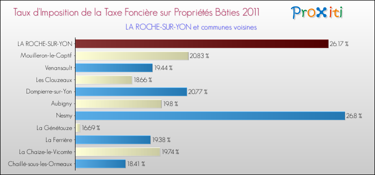 Taux d'imposition de la taxe foncière sur le bati 2011 pour LA ROCHE-SUR-YON et les communes proches Comparaison des taux d'imposition de la taxe foncière sur le bati 2011 pour LA ROCHE-SUR-YON et les communes voisines