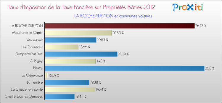 Taux d'imposition de la taxe foncière sur le bati 2012 pour LA ROCHE-SUR-YON et les communes proches Comparaison des taux d'imposition de la taxe foncière sur le bati 2012 pour LA ROCHE-SUR-YON et les communes voisines