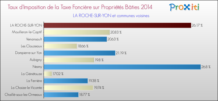 Taux d'imposition de la taxe foncière sur le bati 2014 pour LA ROCHE-SUR-YON et les communes proches Comparaison des taux d'imposition de la taxe foncière sur le bati 2014 pour LA ROCHE-SUR-YON et les communes voisines