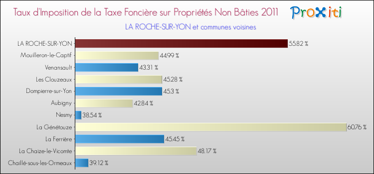 Comparaison des taux d'imposition de la taxe foncière sur les immeubles et terrains non batis  2011 pour LA ROCHE-SUR-YON et les communes voisines