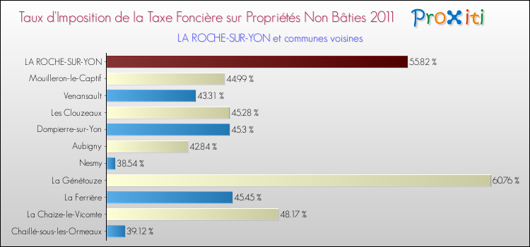 Taux d'imposition de la taxe foncière sur les immeubles et terrains non batis 2011 pour LA ROCHE-SUR-YON et les communes proches Comparaison des taux d'imposition de la taxe foncière sur les immeubles et terrains non batis 2011 pour LA ROCHE-SUR-YON et les communes voisines