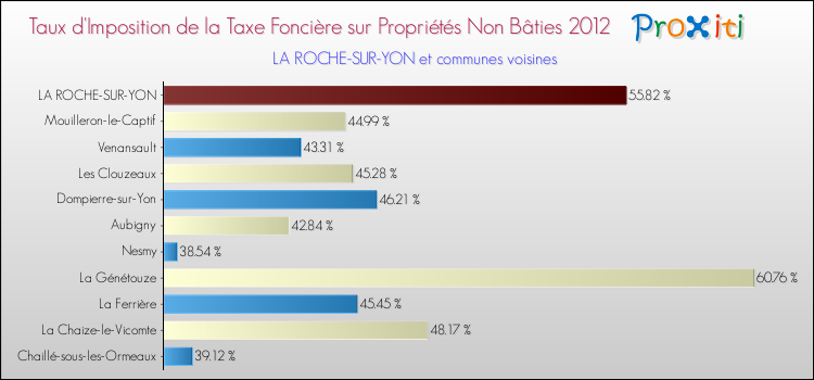 Taux d'imposition de la taxe foncière sur les immeubles et terrains non batis 2012 pour LA ROCHE-SUR-YON et les communes proches Comparaison des taux d'imposition de la taxe foncière sur les immeubles et terrains non batis 2012 pour LA ROCHE-SUR-YON et les communes voisines