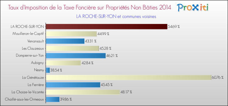Comparaison des taux d'imposition de la taxe foncière sur les immeubles et terrains non batis 2014 pour LA ROCHE-SUR-YON et les communes voisines
