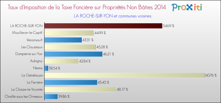 Taux d'imposition de la taxe foncière sur les immeubles et terrains non batis 2014 pour LA ROCHE-SUR-YON et les communes proches Comparaison des taux d'imposition de la taxe foncière sur les immeubles et terrains non batis 2014 pour LA ROCHE-SUR-YON et les communes voisines