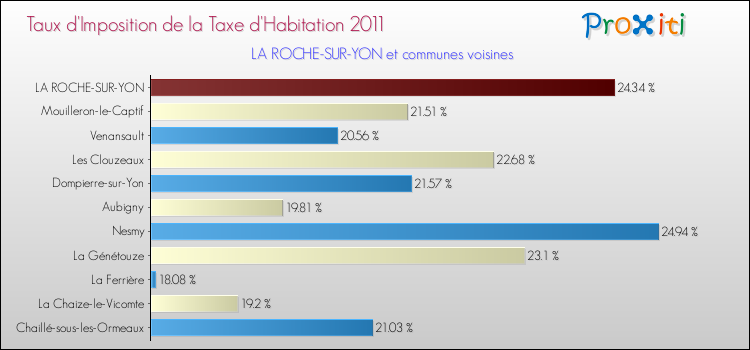 Taux d'imposition de la taxe d'habitation 2011 pour LA ROCHE-SUR-YON et les communes proches Comparaison des taux d'imposition de la taxe d'habitation 2011 pour LA ROCHE-SUR-YON et les communes voisines