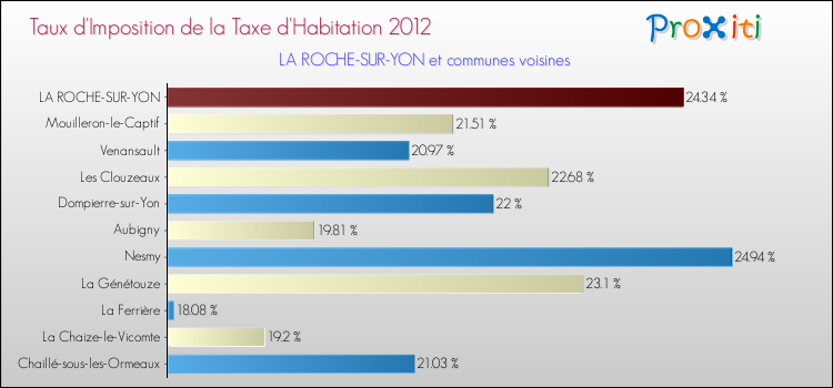 Taux d'imposition de la taxe d'habitation 2012 pour LA ROCHE-SUR-YON et les communes proches Comparaison des taux d'imposition de la taxe d'habitation 2012 pour LA ROCHE-SUR-YON et les communes voisines