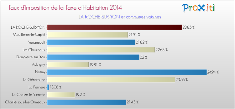 Taux d'imposition de la taxe d'habitation 2014 pour LA ROCHE-SUR-YON et les communes proches Comparaison des taux d'imposition de la taxe d'habitation 2014 pour LA ROCHE-SUR-YON et les communes voisines