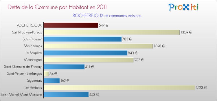 Dette par habitant de la commune en 2011 pour ROCHETREJOUX et les communes proches Comparaison de la dette par habitant de la commune en 2011 pour ROCHETREJOUX et les communes voisines