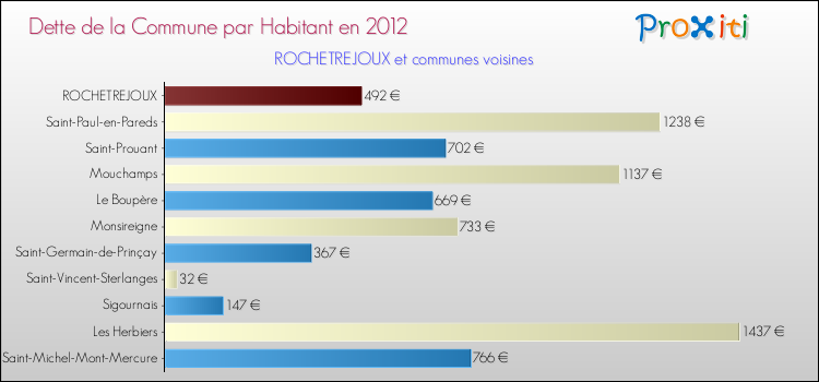 Dette par habitant de la commune en 2012 pour ROCHETREJOUX et les communes proches Comparaison de la dette par habitant de la commune en 2012 pour ROCHETREJOUX et les communes voisines